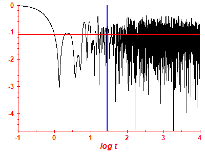 Survival probability log
